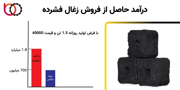درآمد حاصل از فروش زغال فشرده