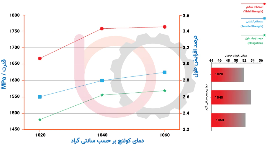 افزایش سختی و استحکام مکانیکی