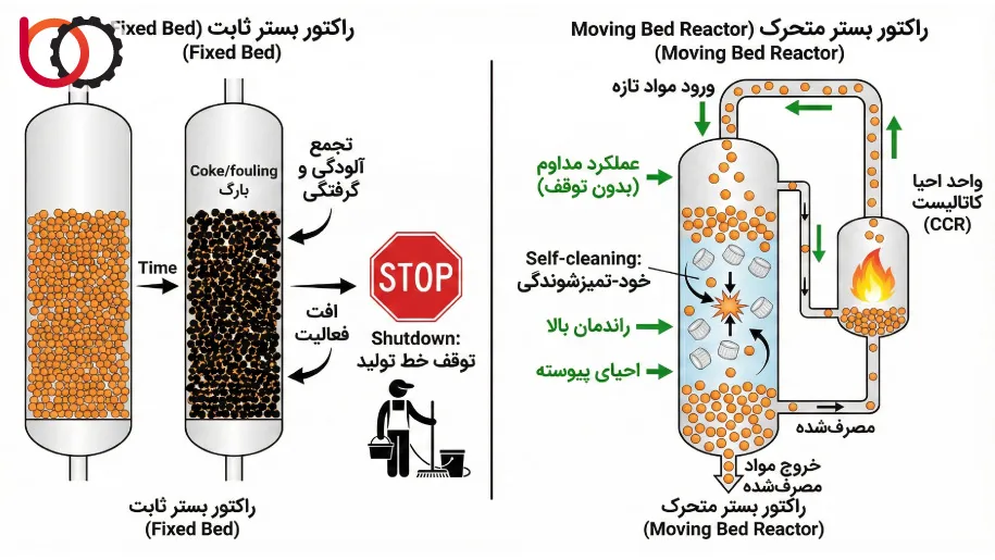 تفاوت کلیدی با راکتور بستر ثابت (Fixed Bed)