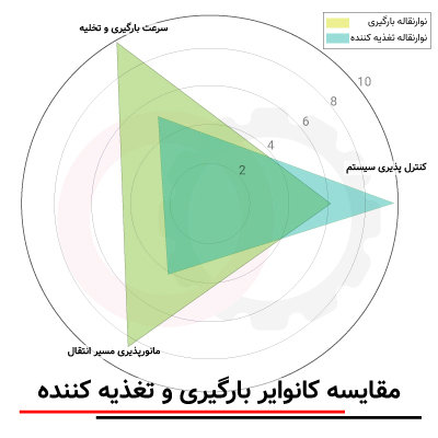 نمودار مقایسه نوار نقاله بارگیری و کانوایر تغذیه‌کننده