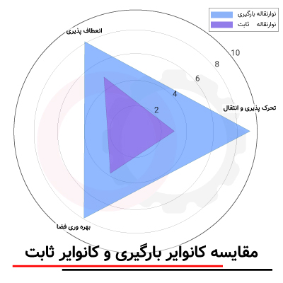 نمودار مقایسه نوار نقاله بارگیری و کانوایر ثابت