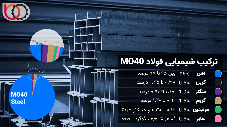 ترکیب شیمیایی فولاد Mo40