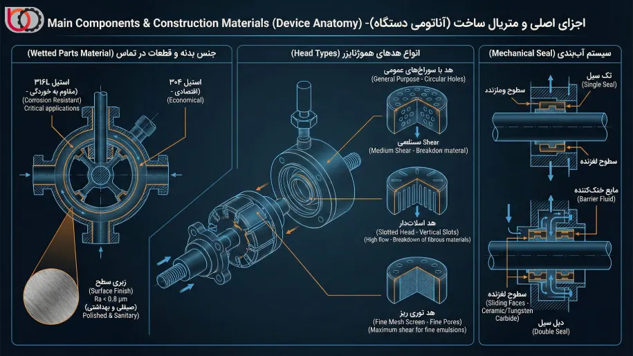 اجزای اصلی و متریال ساخت میکسر هموژنایزر (آناتومی دستگاه)