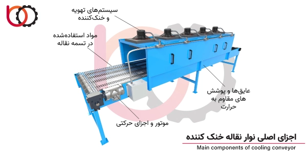 اجزای اصلی نوار نقاله خنککننده