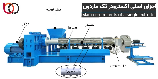 اجزای اصلی اکسترودر تک ماردون