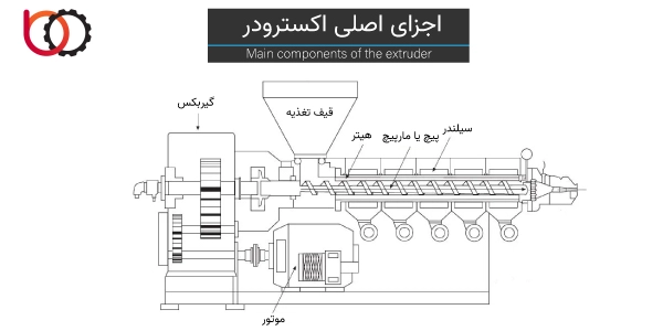 اجزای دستگاه اکسترودر