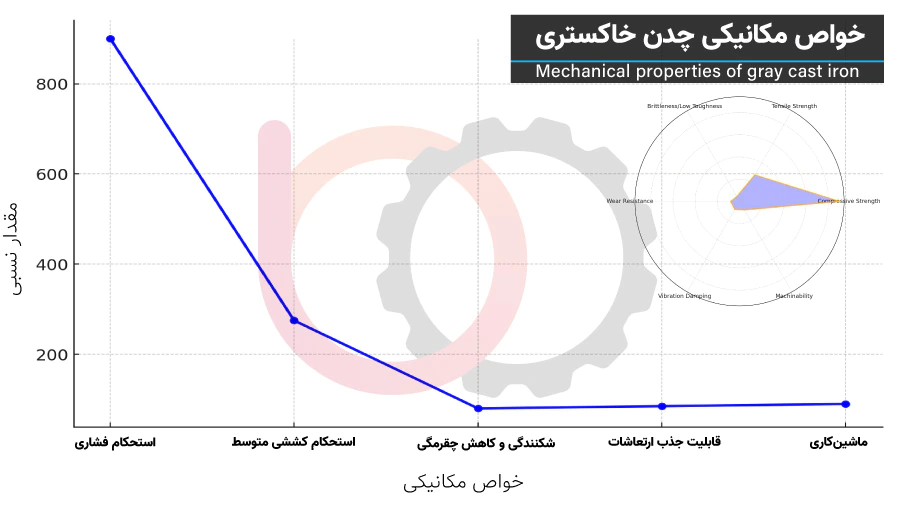 خواص مکانیکی چدن خاکستری