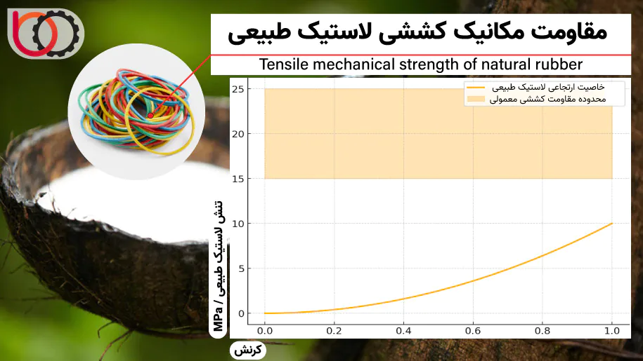 ویژگی‌های مکانیکی لاستیک طبیعی