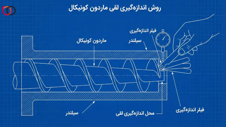 روش اندازهگیری لقی ماردون کونیکال