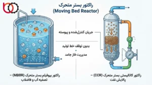 راکتور بستر متحرک (Moving Bed Reactor)