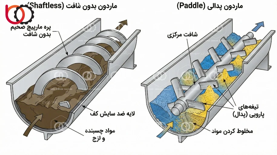 ماردون پدالی (Paddle) | ماردون بدون شافت (Shaftless)