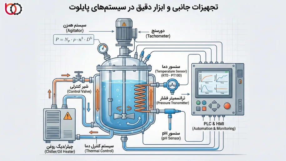 تجهیزات جانبی و ابزار دقیق در سیستمهای پایلوت