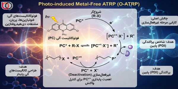 پدیده Photo-induced Metal-Free ATRP (تکنولوژی O-ATRP)