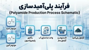 فرآیند پلی‌آمیدسازی؛ اصول شیمیایی، راکتورهای اتوکلاو و ماشین‌آلات خط تولید
