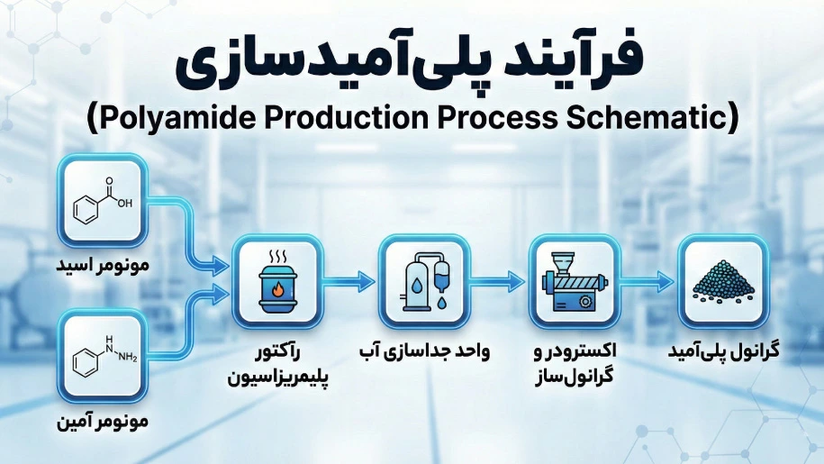 فرآیند پلی‌آمیدسازی