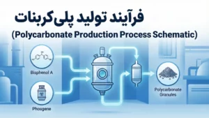 فرآیند پلی‌کربنات‌سازی؛ روش‌های تولید، شیمی واکنش و ساخت راکتور