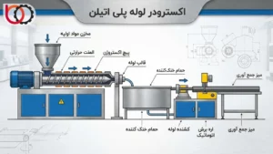 راهنمای جامع اکسترودر لوله پلی اتیلن