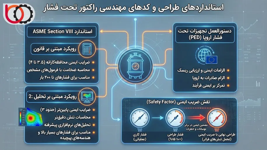استانداردهای طراحی و کدهای مهندسی رارکتور تحت فشار