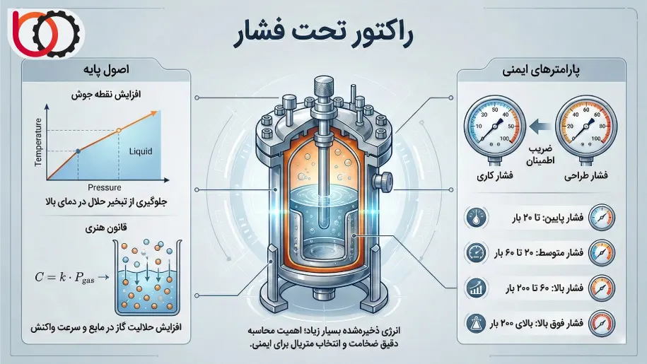 راکتور تحت فشار چیست؟ 
