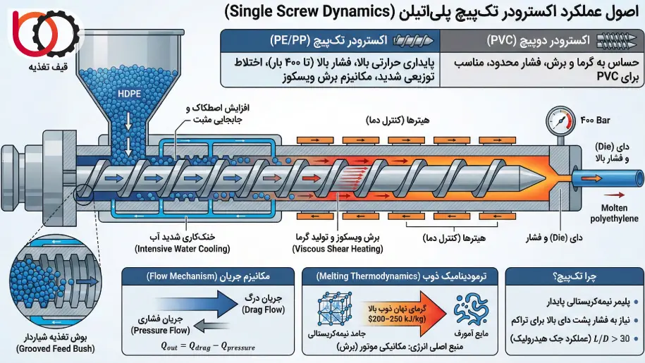 اصول عملکرد اکسترودر تکپیچ پلی اتیلن