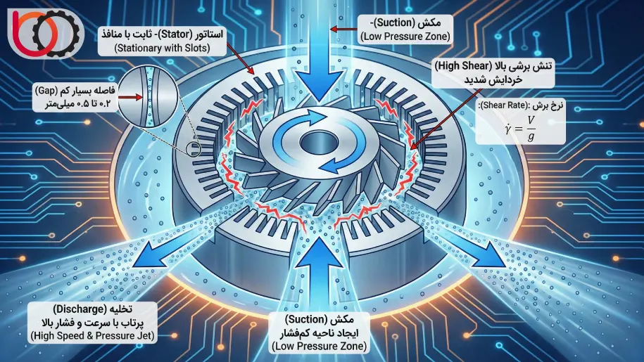 اصول عملکرد و مکانیزم فنی دستگاه میکسر هموژنایزر