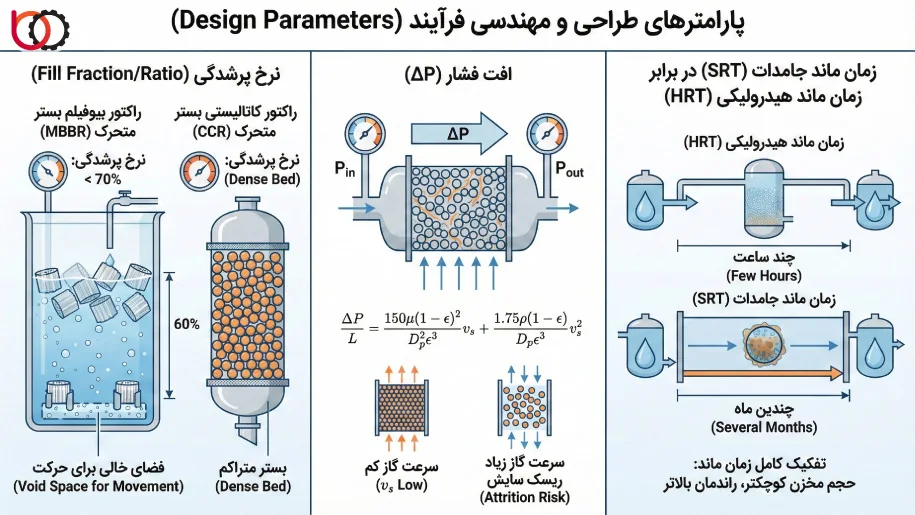 پارامترهای طراحی و مهندسی فرآیند