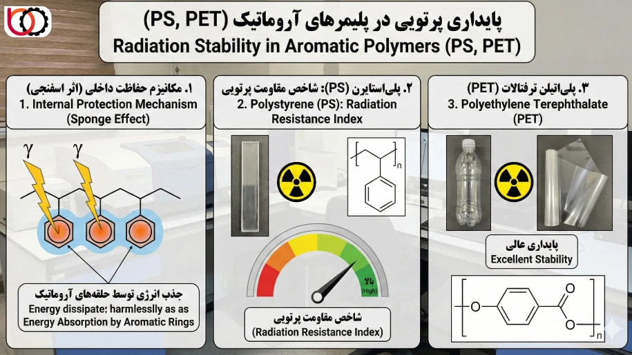 پایداری پرتویی در پلیمرهای آروماتیک (PS, PET)