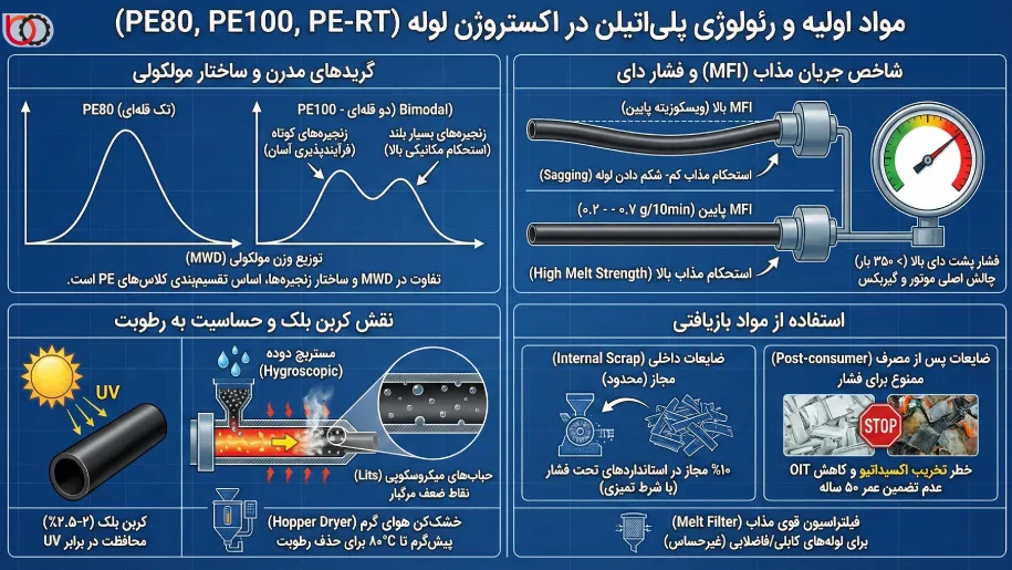 مواد اولیه و رئولوژی پلی اتیلن (PE80, PE100, PE-RT)