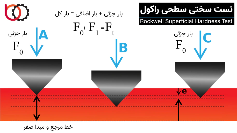 آزمون سختی سطحی راکول