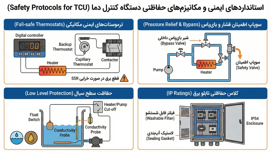 استانداردهای ایمنی و مکانیزمهای حفاظتی (Safety Protocols)