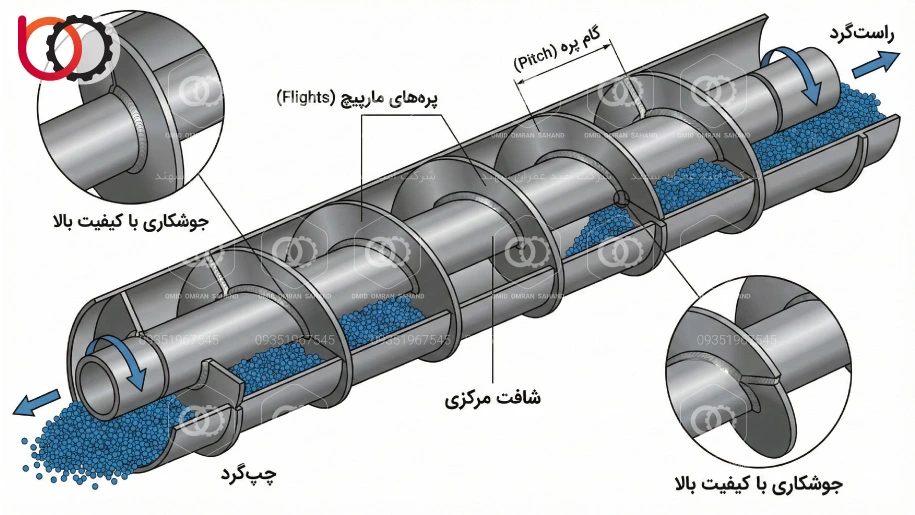 پره یا ماردون (Flighting) اسکرو کانوایر