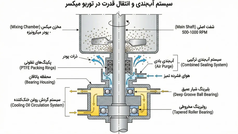 سیستم آب‌بندی و انتقال قدرت در توربو میکسر