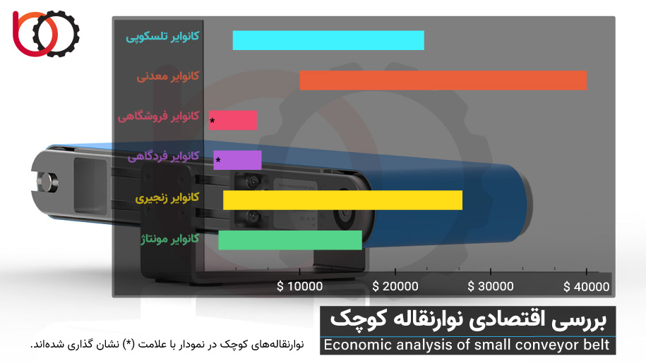 نمودار بررسی اقتصادی نوار نقاله کوچک