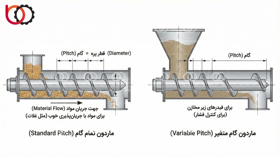 ماردون تمام گام (Standard Pitch) و ماردون گام متغیر (Variable Pitch)
