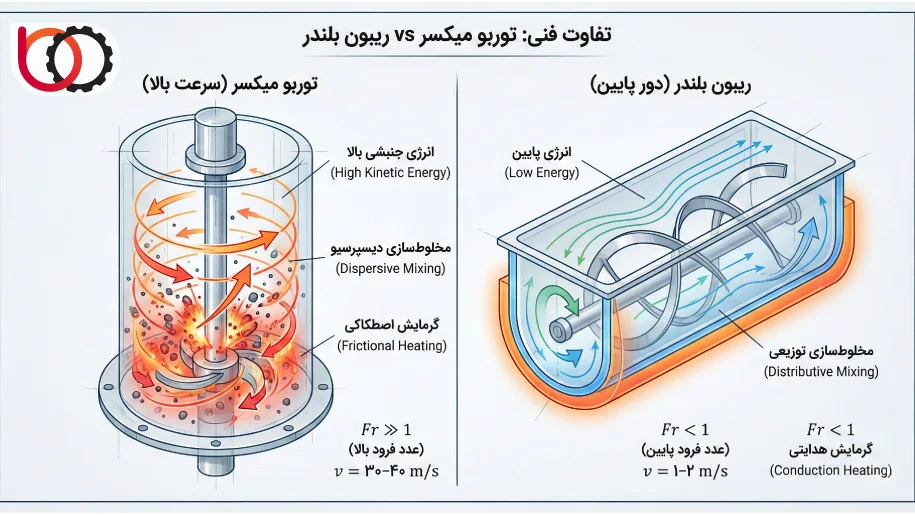 تفاوت فنی توربو میکسر و ریبون بلندر