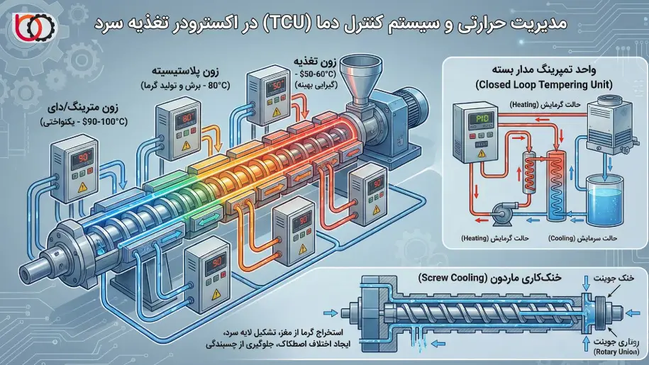 مدیریت حرارتی و سیستم کنترل دما (TCU)