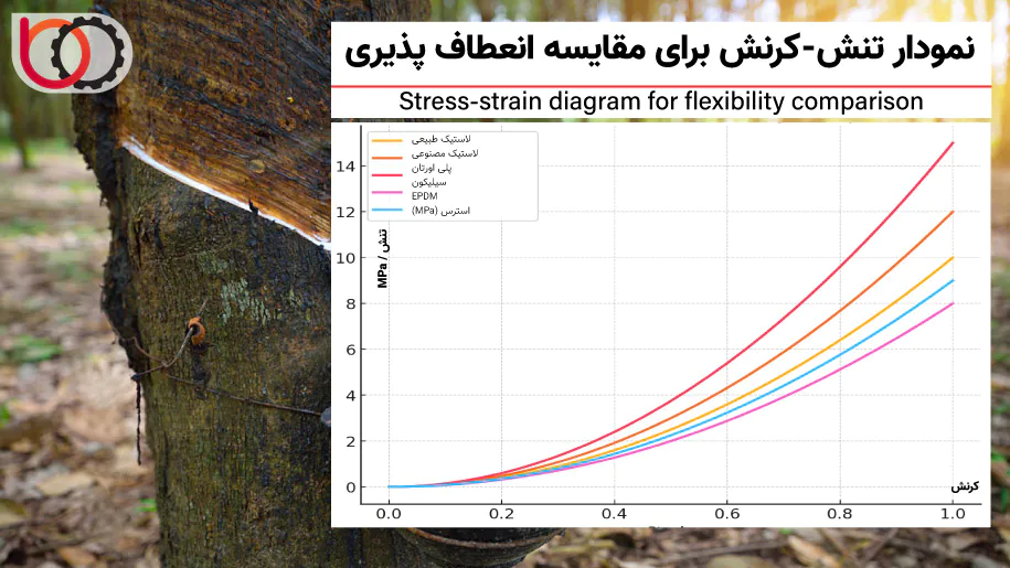 نمودار تنش و کرنش برای مقایسه انعطاف پذیری لاستیک طبیعی