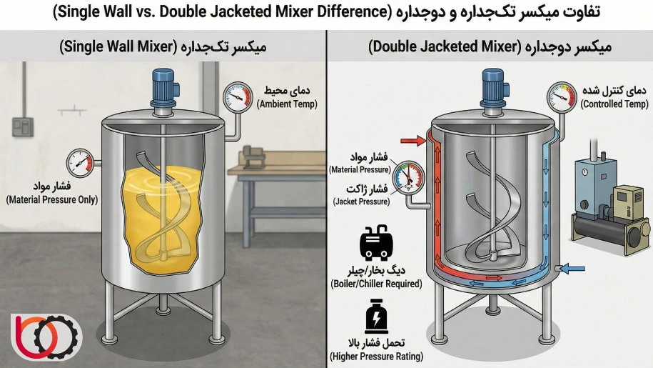 تفاوت میکسر تک جداره و دوجداره