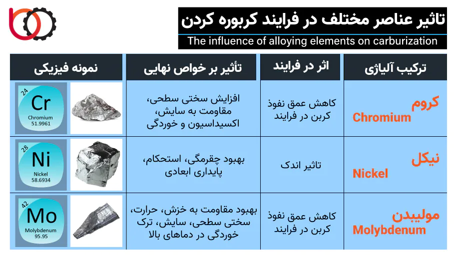 تاثیر کروم - نیکل - مولبیدن در فرایند کربوره کردن