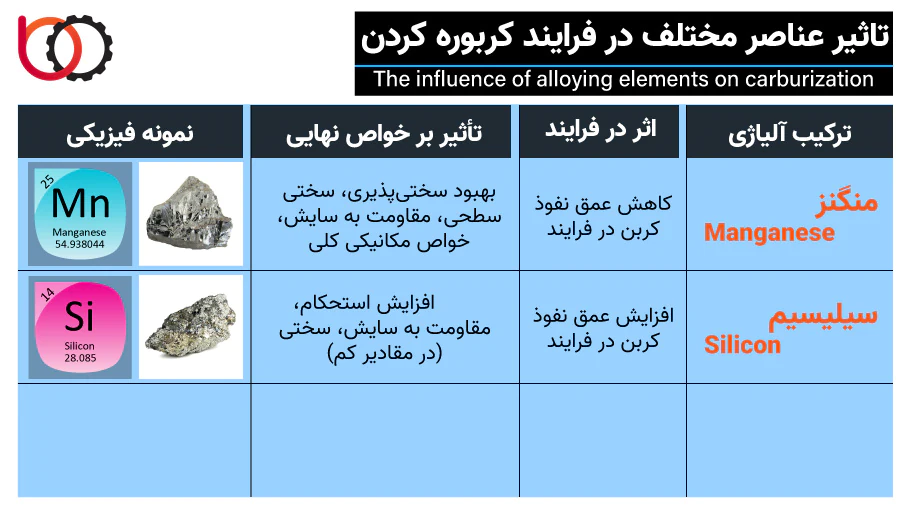 تاثیر منگنز و سیلسیم در کربوره کردن