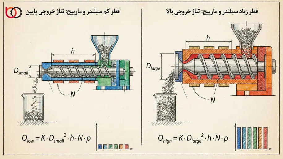 تاثیر قطر سیلندر و مارپیچ بر تناژ خروجی گرانول