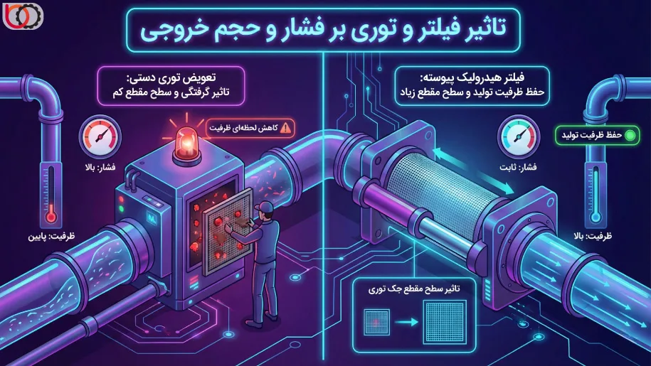 تاثیر فیلتر و توری بر فشار و حجم خروجی