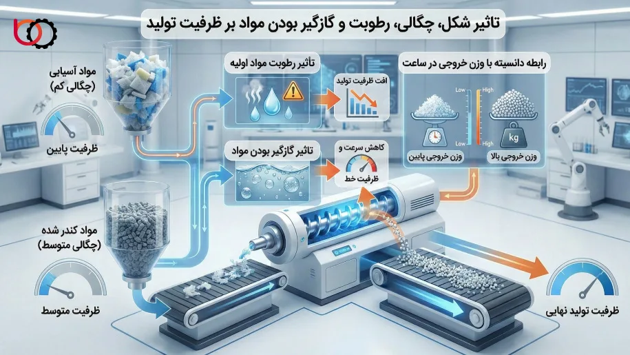  تاثیر شکل و چگالی مواد اولیه بر ظرفیت تولید
