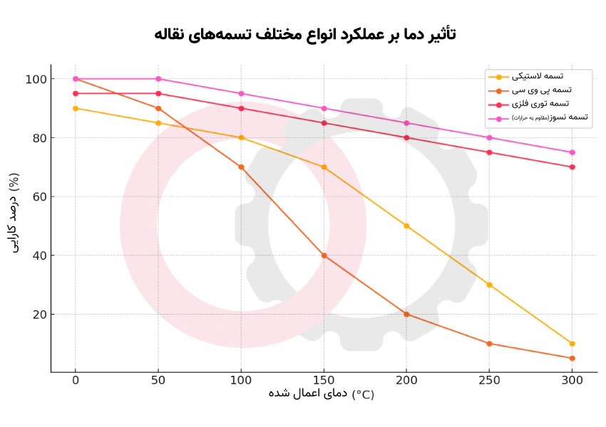 تأثیر دما بر عملکرد انواع مختلف تسمه نقاله