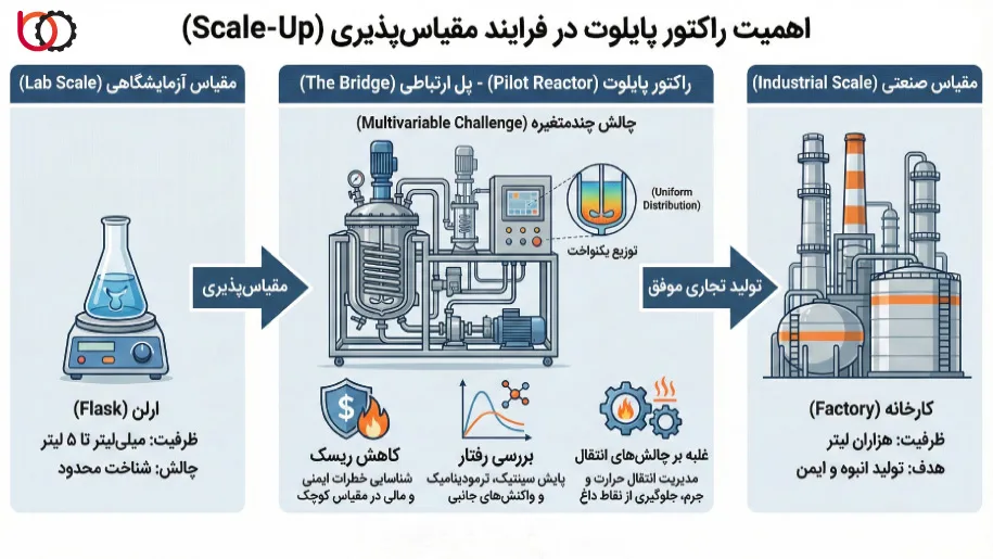 اهمیت راکتور پایلوت در فرایند مقیاسپذیری (Scale-Up)