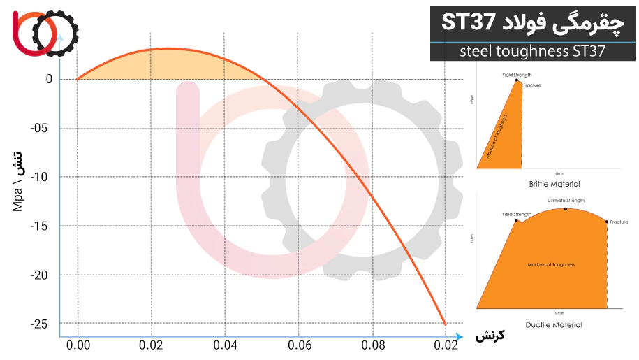 چقرمگی فولاد ST37