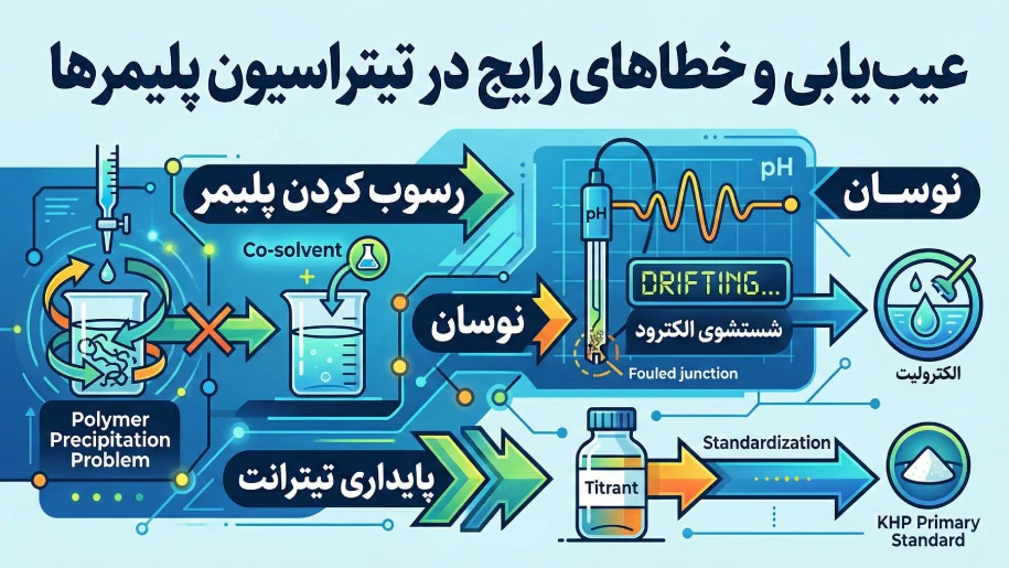عیب‌یابی و خطاهای رایج در تیتراسیون پلیمرها