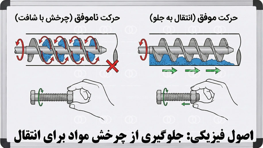 مکانیزم عملکرد اسکرو کانوایر لولهای
