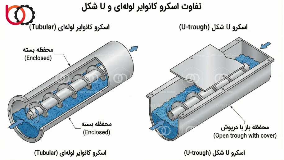 تفاوت اسکرو کانوایر لولهای با اسکرو U شکل