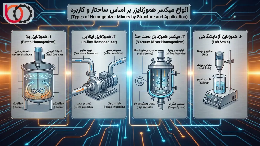انواع میکسر هموژنایزر بر اساس ساختار و کاربرد